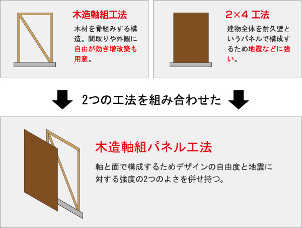 木造軸組パネル工法